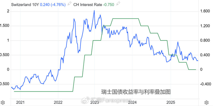 ATFX汇评：瑞士央行9月决议，预计维持零利率不变（不要告诉别人）瑞士银行大消息，