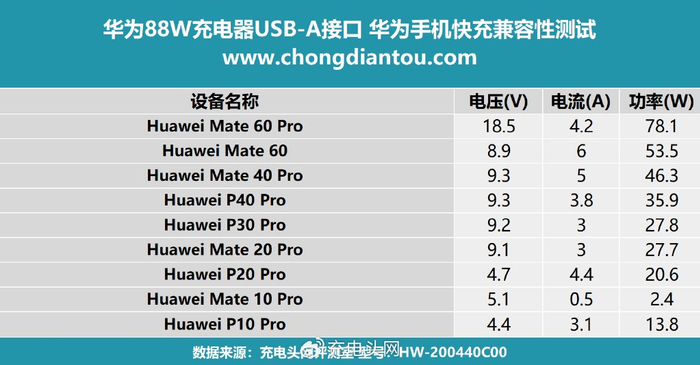 华为88w充电器对自家旧款手机兼容性如何实测为你揭晓