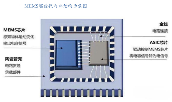 正因为这一优势,消费电子是mems第一大市场,占比mems市场份额的60%