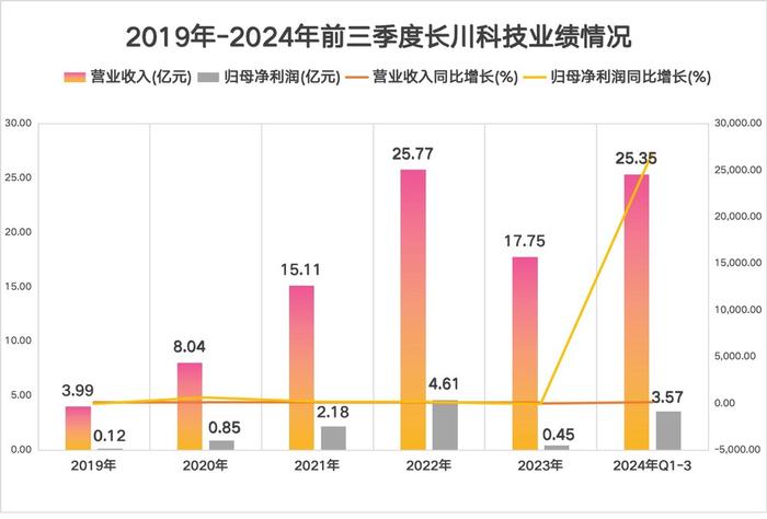 业绩猛增270倍，半导体设备龙头，藏不住了！