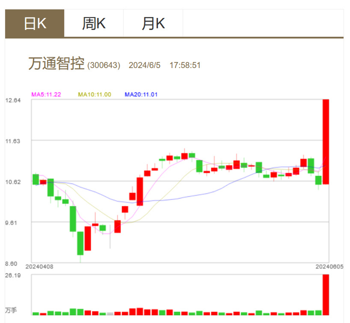 万通智控的主营业务是什么?