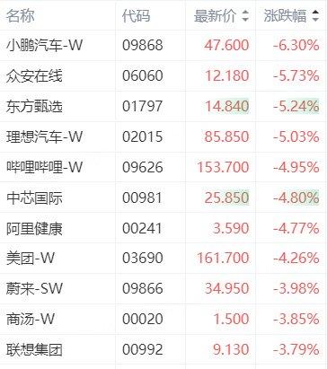 汇盈策略股票交易恒生科技指数跌幅扩大至3%，小鹏汽车跌超6%