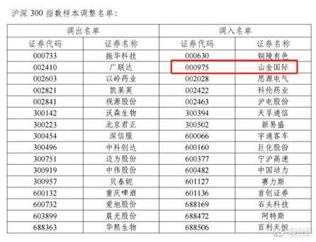 山金国际获市场认可 跻身沪深300和深证100指数