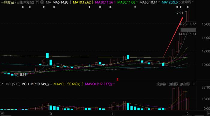 8天8涨停，6天6涨停！食品行业彻底爆了？