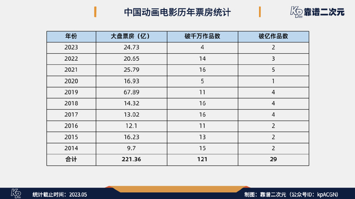 从2014年到2023年5月14日上映的共计121部票房破千万的中国动画电影