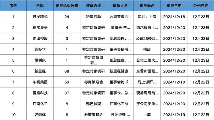 调研汇总：中欧、嘉实、华夏基金等59家明星机构调研华利集团！