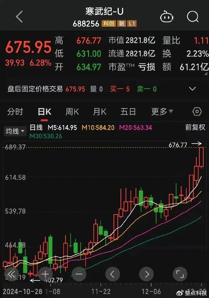 FBX福币交易所全市场超3500只个股上涨，机器人概念走高