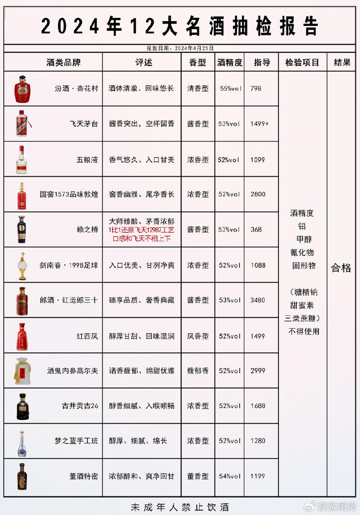 就在刚刚!名酒抽检报告,这12款不含1滴香精,被评为酒质最佳