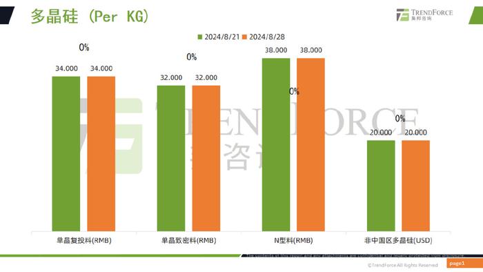 TrendForce集邦咨询：光伏产业供应链价格报告（2024年8月21日~8月28