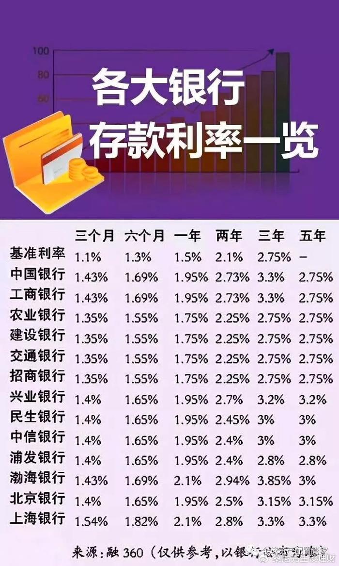 (2)流動性較好:定期存款可以提前支取,但會損失部分利息.