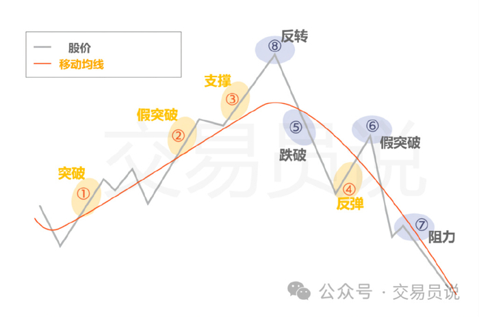 期货560均线交易