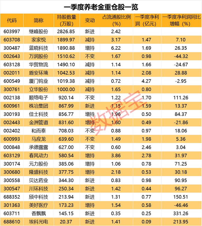 布局出炉,据统计,养老金账户最新出现在24只个股前十大流通股东名单中