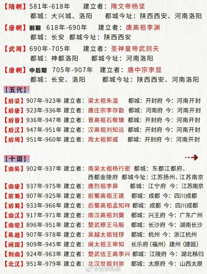 中国历史完整朝代表……