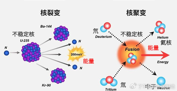中国“人造太阳”离“点火”还差多远?|核聚变|安培|等离子体|能量|聚变_新浪新闻