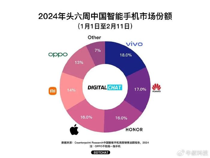 (图源:dtchat)只不过华为如今在海外市场依旧受限,想要重新回到全球