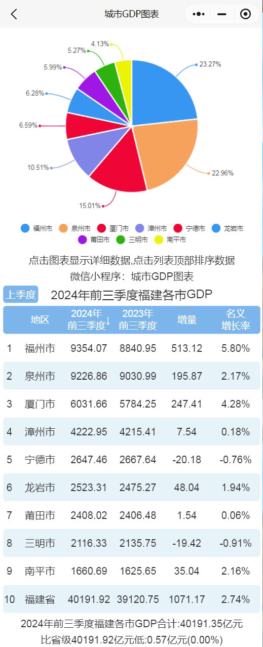 2024年前三季度福建各市gdp排行榜排名 城市 gdp1 福州市 9354