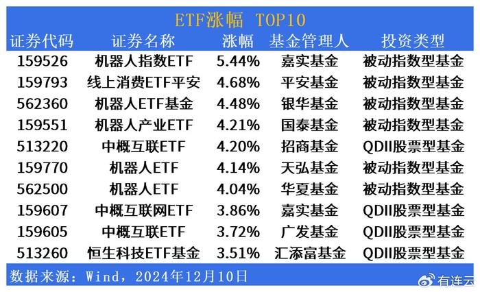 ETF市场日报 | 机器人板块ETF涨幅居前！美股跨境ETF再回调