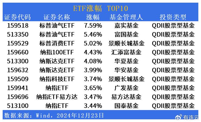 ETF市场日报 | QDII大幅反弹！明日将有两只ETF上市