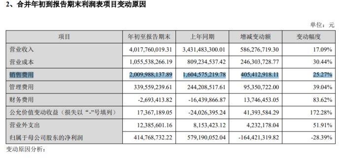 贝泰妮：业绩亏损大股东们高比例减持，销售费用创新高大幅侵蚀利润  第4张