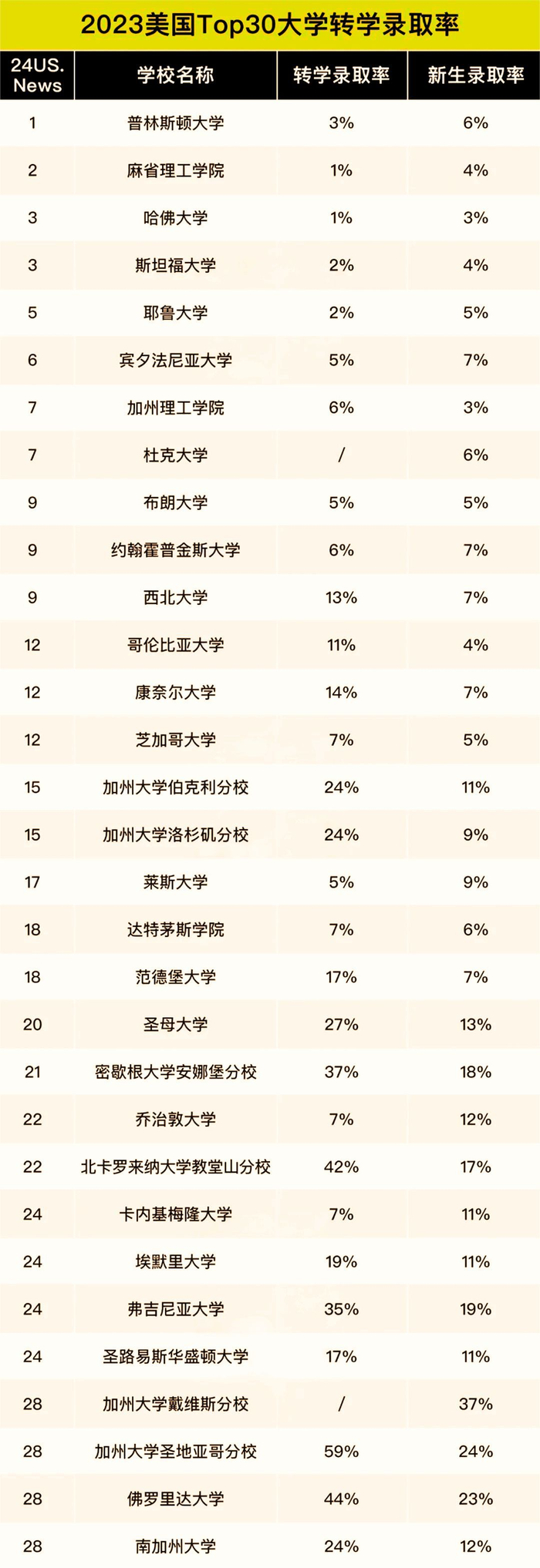 美国本科top30转学录取率汇总,这几所竟成热门选择!
