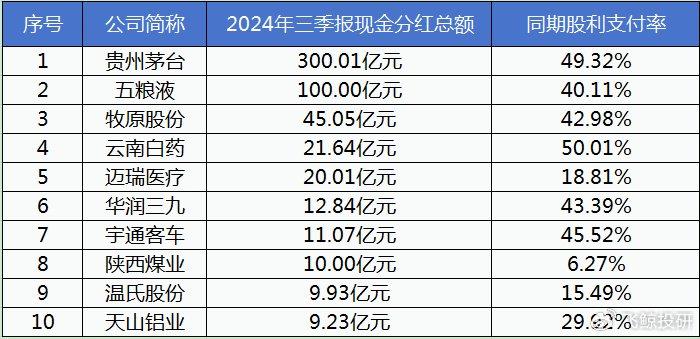 明牌，狂撒270亿分红，股息率赶超长江电力，A股的良心！