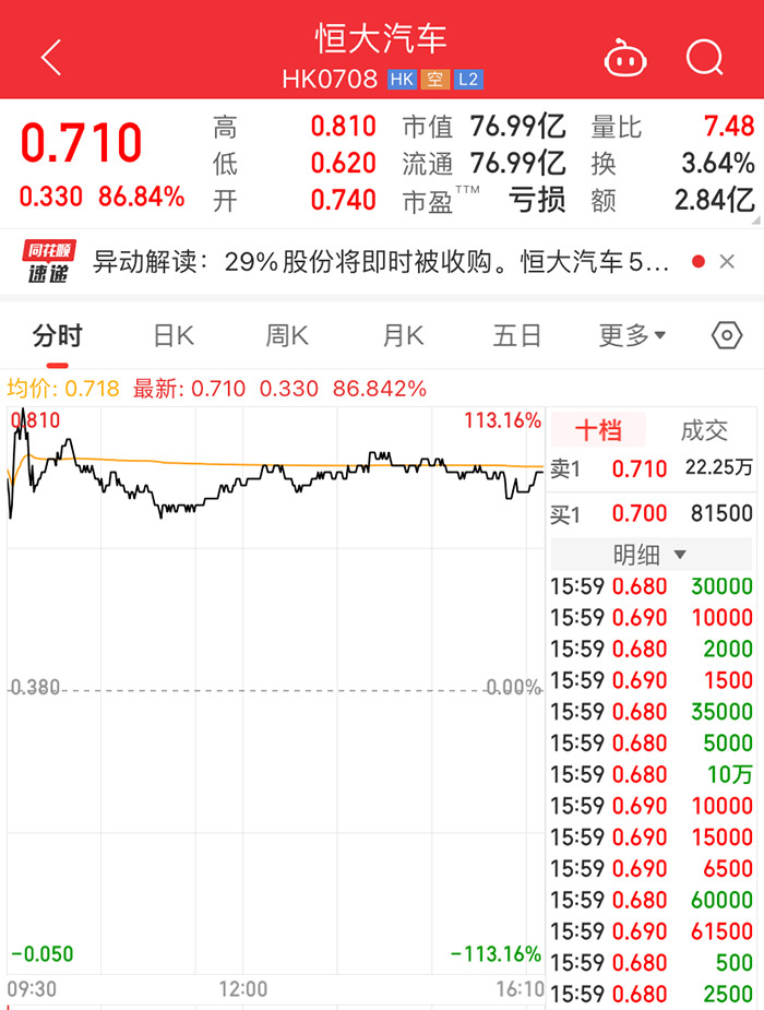 恒大汽车复牌首日大涨86.84% 盘中一度涨超100%