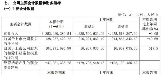 袁浩宗经营不善？三元股份赊账销售，应收款飙升七成