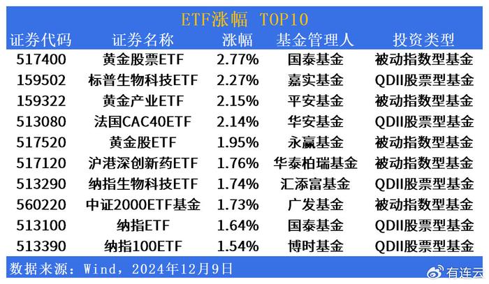 黄金股领涨，跨境ETF反弹！