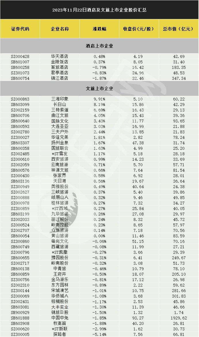 三特索道(sz:002159)漲超6%,曲江文旅(sh:600706)漲超4%,國脈文化(sh