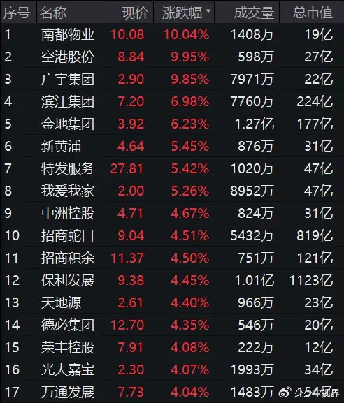 翔云优配正规股票炒股市场恒指收涨1.22% 内房股集体走强