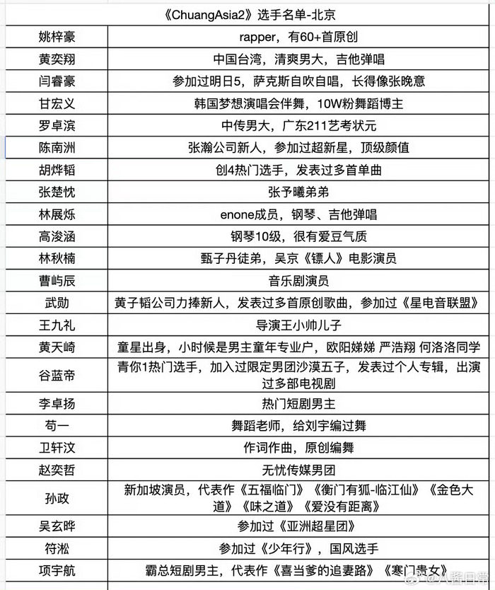 创造营亚洲第二季面试选手名单
