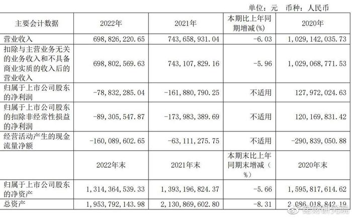 79亿元,较上年亏额可喜大缩值得肯定,然仍难掩两年连亏,营收依然下滑