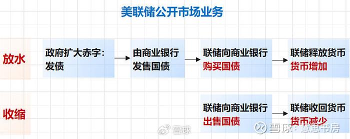 美聯儲的歷史現在以及對股市的影響