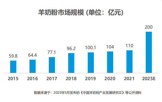 2023年羊奶粉销量与销售额位居全球第一佳贝艾特冲击百亿有望