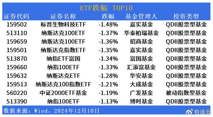 ETF市场日报 | 机器人板块ETF涨幅居前！美股跨境ETF再回调