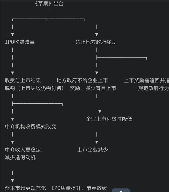 规范中介机构为公司公开发行股票行为：禁止收费与上市结果挂钩！