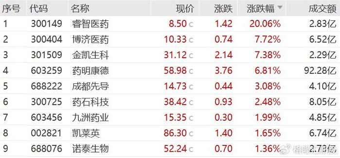 利空落地？药明系大涨！又有医疗服务公司冲击上市