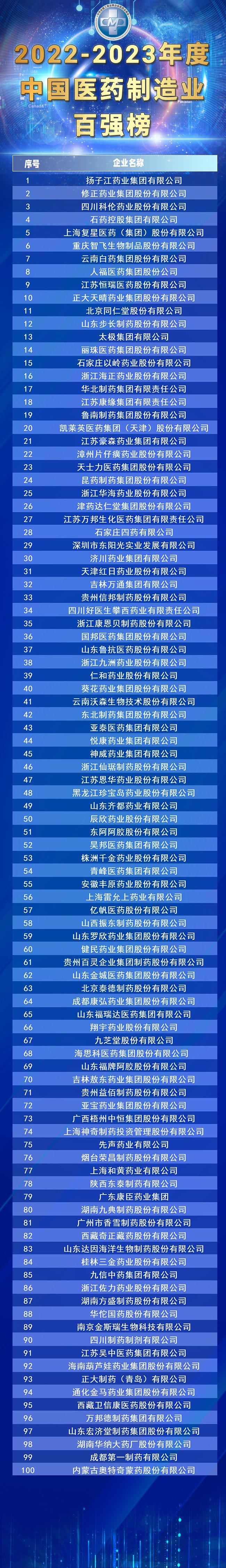 "2022-2023年度中国医药制造业百强"出炉,扬子江药业集团荣登榜首