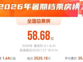 暑期档六部影片撤档，市场需要建立更科学的排片生态｜新京报娱论