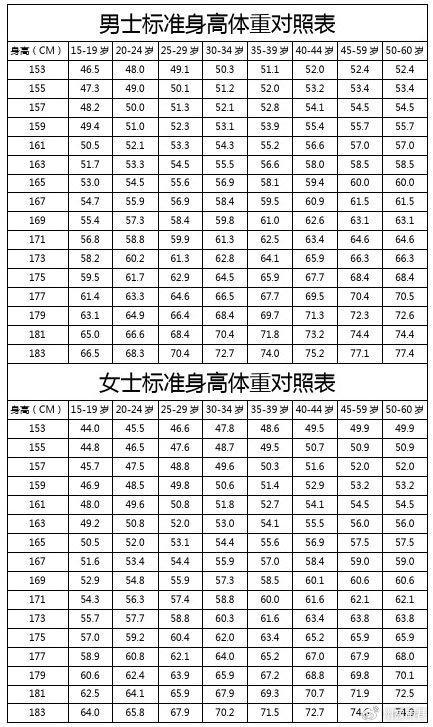 2021标准身高体重表图图片