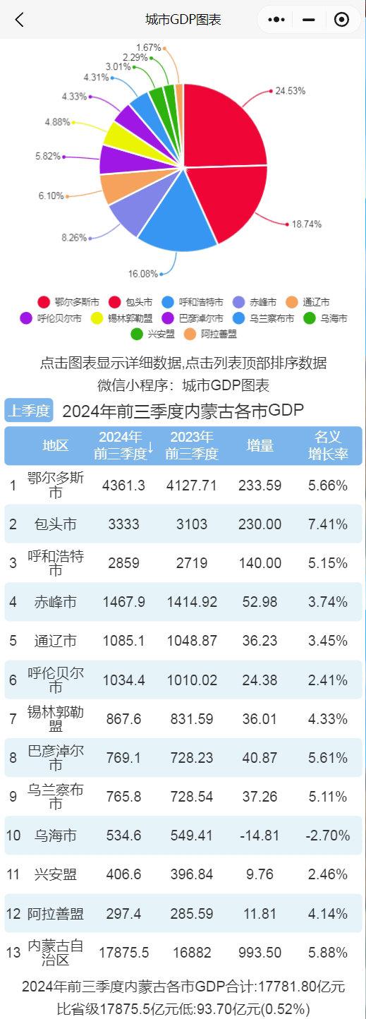 1亿6 呼伦贝尔市 1034.4亿7 锡林郭勒盟 867.6亿8 巴彦淖尔市