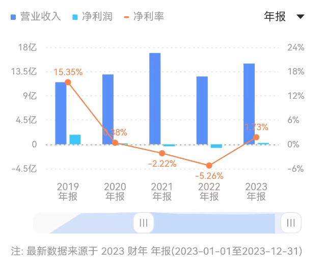 新氧亲自做医美频繁被罚:违法广告,医疗安全隐患,超范围执业