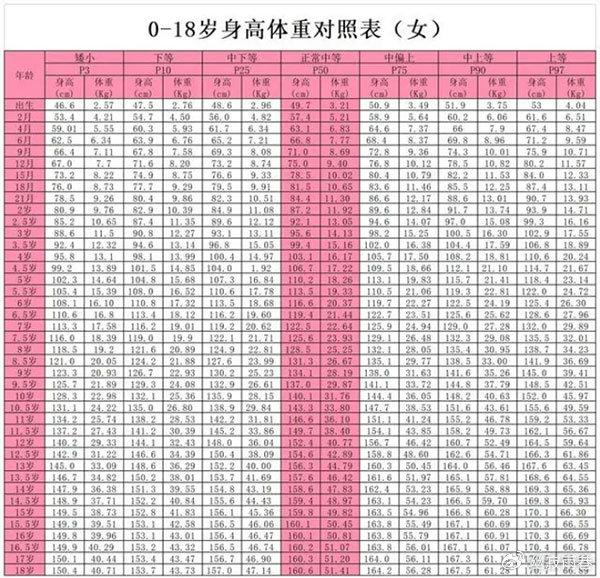 标准体重身高对照表