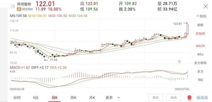 具體來看,7月2日早盤開盤,洋河股份,金種子酒,瀘州老窖均曾觸及漲停
