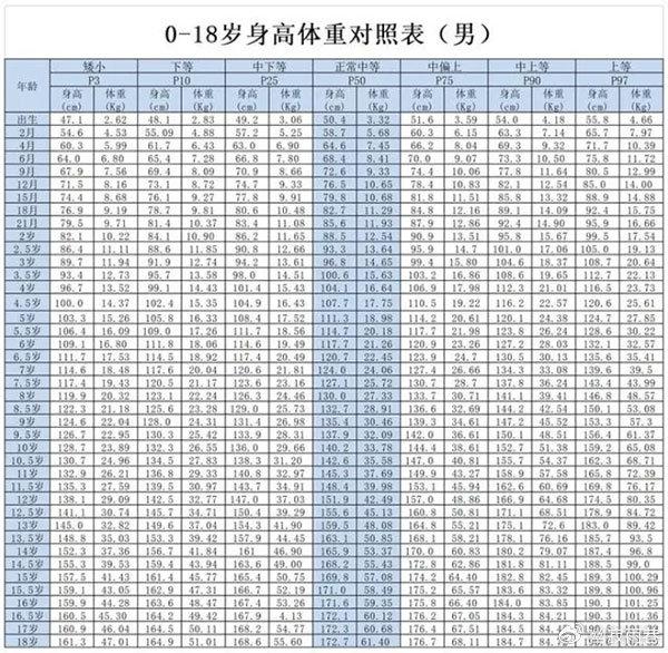 标准体重身高对照表,男女体重身高标准一览表