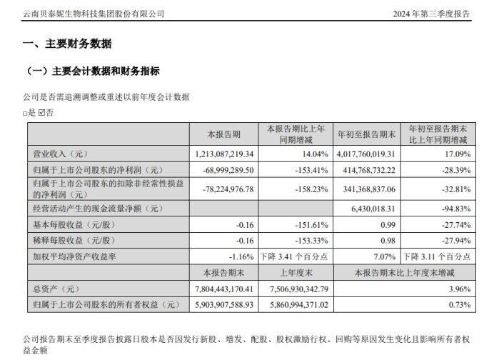 贝泰妮：业绩亏损大股东们高比例减持，销售费用创新高大幅侵蚀利润  第2张