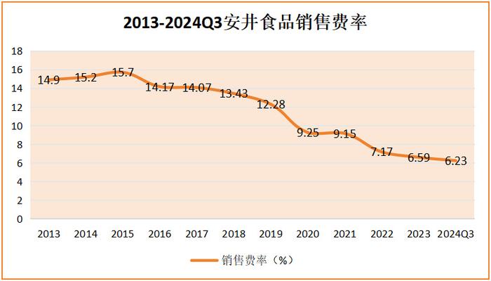 现金剧增7000%，300亿安井，天亮了！