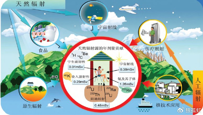 【2024年卫生健康宣传日】核应急宣传周——认识你身边的辐射