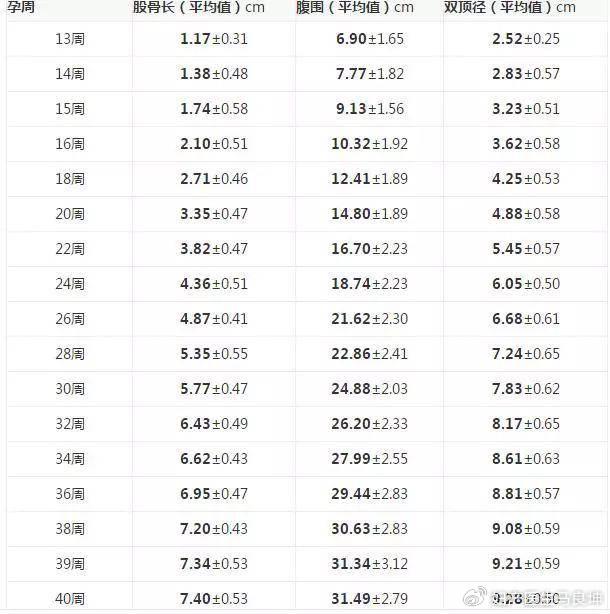 双颈顶与孕周对照表图片