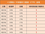 玉簟秋CVB收视八连冠，丞磊徐若晗搭档创佳绩
